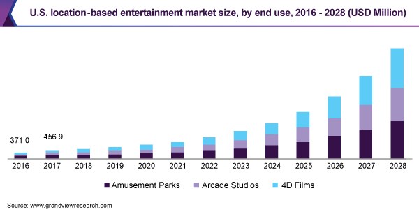 Location-based Entertainment Market Is Expected to Expand at a Compound Annual Growth Rate Of 34.4% by 2028